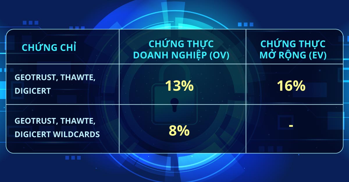Bảng giá điều chỉnh SSL thuộc hãng Digicert - P.A Việt Nam